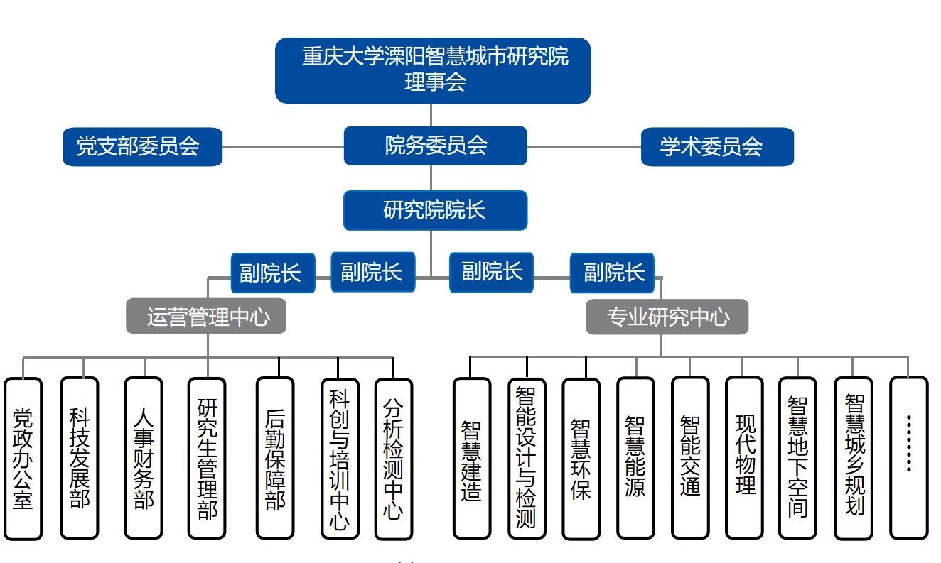 组织架构