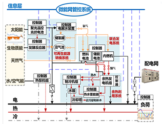 构建了建筑多能