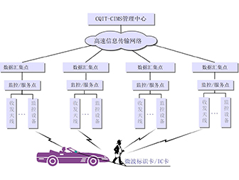 重庆市智能交通